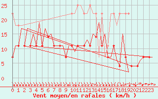 Courbe de la force du vent pour Leipzig-Schkeuditz