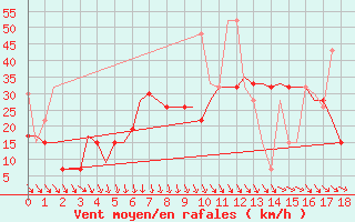 Courbe de la force du vent pour Kos Airport