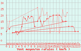 Courbe de la force du vent pour Kos Airport