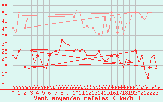 Courbe de la force du vent pour De Kooy