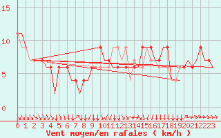 Courbe de la force du vent pour Saint Gallen-Altenrhein