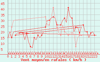 Courbe de la force du vent pour Pamplona (Esp)