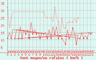 Courbe de la force du vent pour Leipzig-Schkeuditz