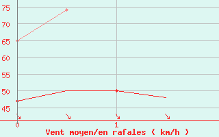 Courbe de la force du vent pour Donna Nook