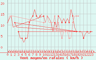 Courbe de la force du vent pour Wien / Schwechat-Flughafen