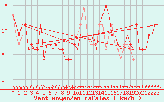 Courbe de la force du vent pour Menorca / Mahon