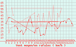 Courbe de la force du vent pour Karpathos Airport