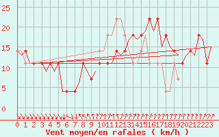 Courbe de la force du vent pour Cork Airport