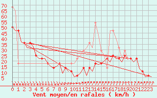 Courbe de la force du vent pour Rost Flyplass