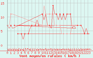 Courbe de la force du vent pour Niederstetten