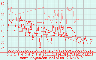 Courbe de la force du vent pour Platform K14-fa-1c Sea