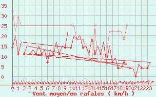 Courbe de la force du vent pour Suceava / Salcea