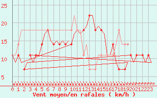 Courbe de la force du vent pour Praha Kbely