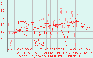 Courbe de la force du vent pour Kalamata Airport