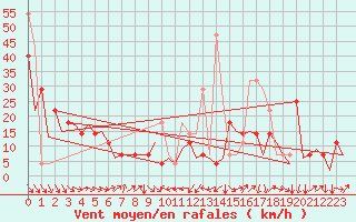 Courbe de la force du vent pour Alesund / Vigra