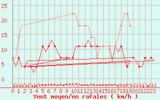 Courbe de la force du vent pour Jyvaskyla