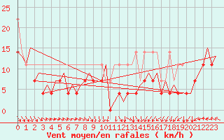 Courbe de la force du vent pour Platform Awg-1 Sea