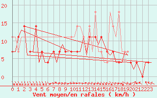 Courbe de la force du vent pour Poznan