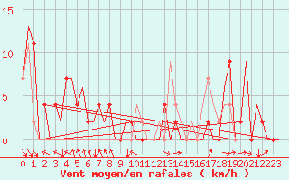 Courbe de la force du vent pour Pamplona (Esp)