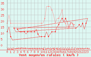 Courbe de la force du vent pour Bardenas Reales