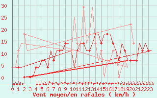 Courbe de la force du vent pour Minsk