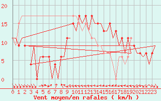 Courbe de la force du vent pour Murcia / San Javier