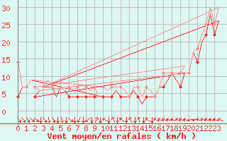 Courbe de la force du vent pour Platform K13-A