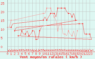 Courbe de la force du vent pour Valencia / Aeropuerto