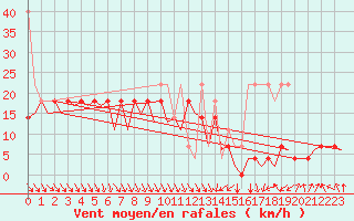 Courbe de la force du vent pour Poznan