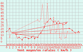 Courbe de la force du vent pour Oujda