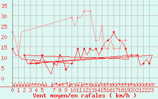 Courbe de la force du vent pour Hamburg-Fuhlsbuettel