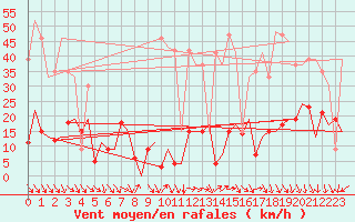 Courbe de la force du vent pour San Sebastian (Esp)