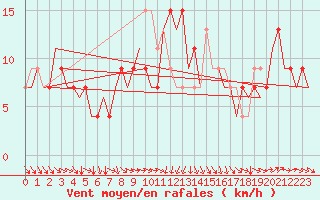 Courbe de la force du vent pour London / Heathrow (UK)