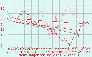 Courbe de la force du vent pour Vlieland