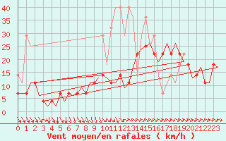 Courbe de la force du vent pour Hamburg-Fuhlsbuettel