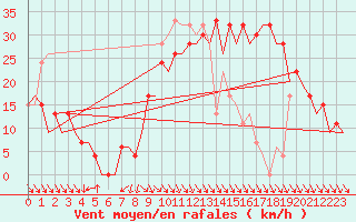 Courbe de la force du vent pour Pamplona (Esp)
