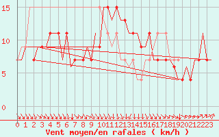 Courbe de la force du vent pour London / Heathrow (UK)