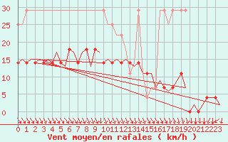 Courbe de la force du vent pour Lappeenranta