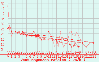 Courbe de la force du vent pour Wien / Schwechat-Flughafen