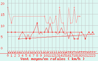 Courbe de la force du vent pour Eindhoven (PB)