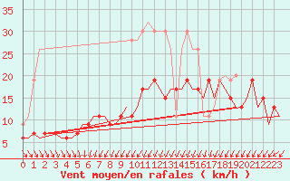 Courbe de la force du vent pour Leconfield