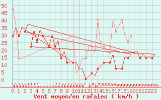 Courbe de la force du vent pour Platform K14-fa-1c Sea