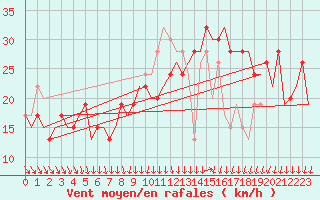 Courbe de la force du vent pour Keflavikurflugvollur