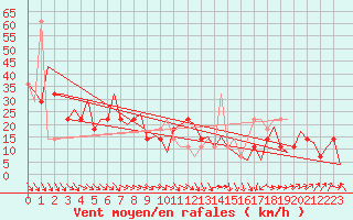 Courbe de la force du vent pour Kiruna Airport