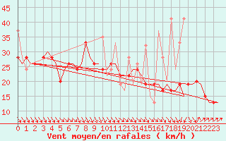 Courbe de la force du vent pour Heraklion Airport