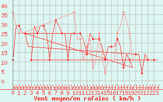 Courbe de la force du vent pour St. Peterburg