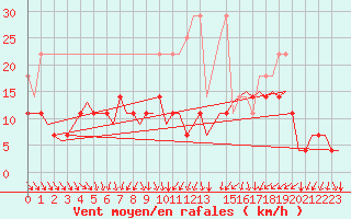 Courbe de la force du vent pour Hamburg-Fuhlsbuettel