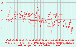 Courbe de la force du vent pour Kuopio