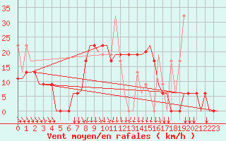 Courbe de la force du vent pour Kalamata Airport