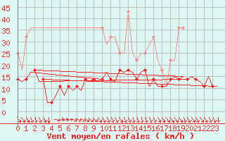 Courbe de la force du vent pour Luxembourg (Lux)